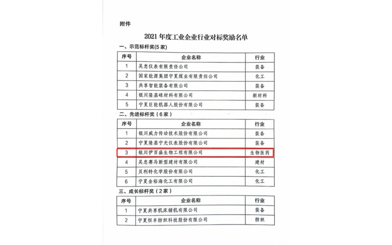 2021年度工業(yè)企業(yè)行業(yè)對標(biāo)獎(jiǎng)勵(lì)